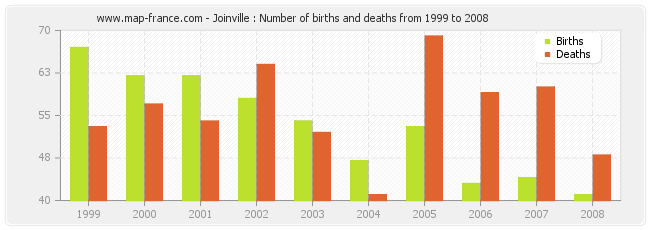 Joinville : Number of births and deaths from 1999 to 2008