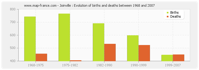 Joinville : Evolution of births and deaths between 1968 and 2007