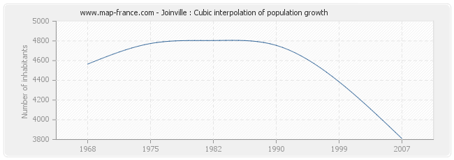 Joinville : Cubic interpolation of population growth