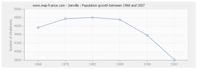 Population Joinville