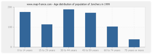 Age distribution of population of Jonchery in 1999