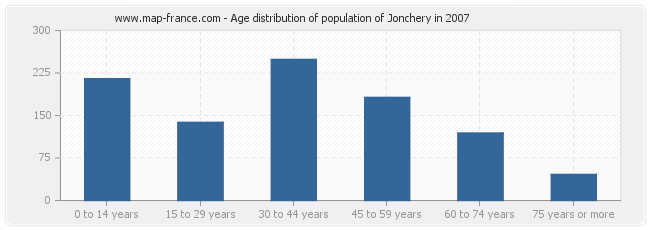 Age distribution of population of Jonchery in 2007