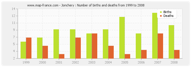 Jonchery : Number of births and deaths from 1999 to 2008