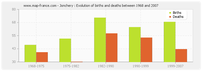 Jonchery : Evolution of births and deaths between 1968 and 2007