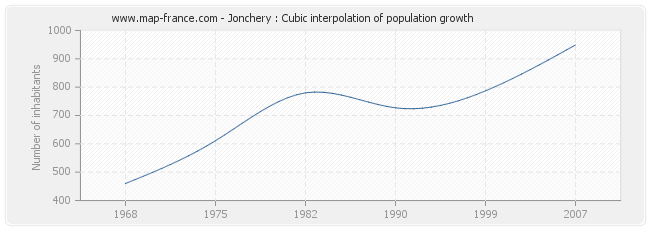 Jonchery : Cubic interpolation of population growth