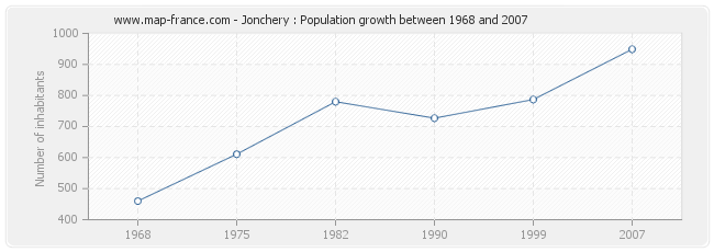 Population Jonchery