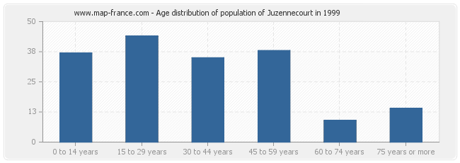Age distribution of population of Juzennecourt in 1999