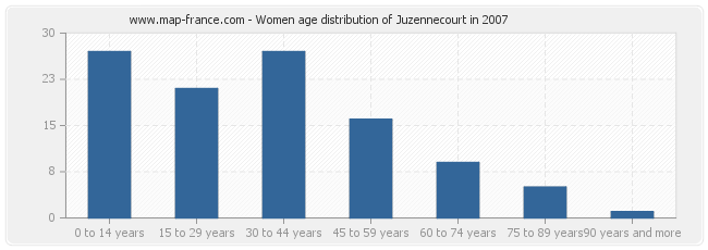 Women age distribution of Juzennecourt in 2007