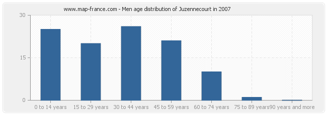 Men age distribution of Juzennecourt in 2007