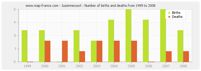 Juzennecourt : Number of births and deaths from 1999 to 2008