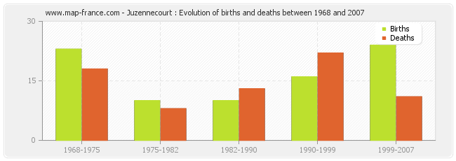 Juzennecourt : Evolution of births and deaths between 1968 and 2007