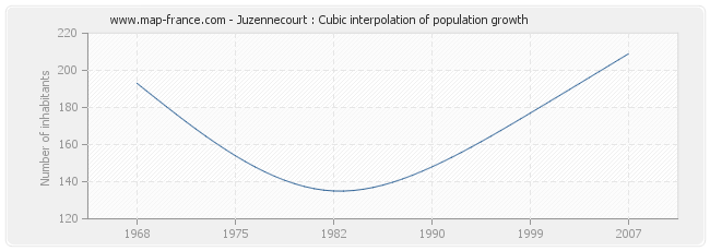 Juzennecourt : Cubic interpolation of population growth