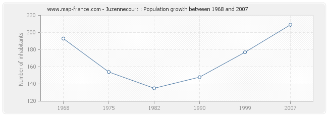 Population Juzennecourt