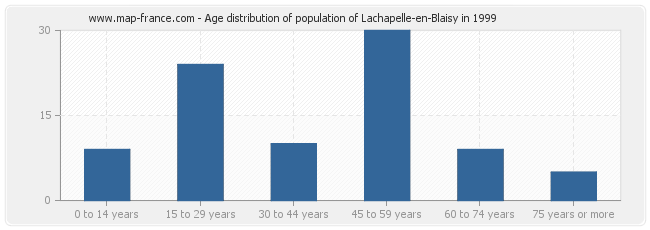 Age distribution of population of Lachapelle-en-Blaisy in 1999