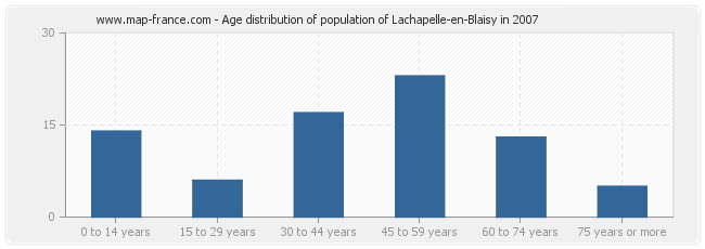 Age distribution of population of Lachapelle-en-Blaisy in 2007