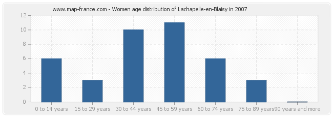 Women age distribution of Lachapelle-en-Blaisy in 2007