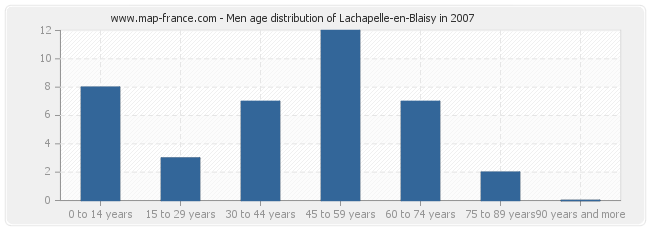 Men age distribution of Lachapelle-en-Blaisy in 2007