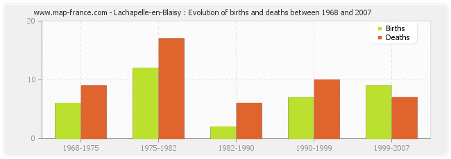 Lachapelle-en-Blaisy : Evolution of births and deaths between 1968 and 2007