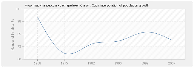 Lachapelle-en-Blaisy : Cubic interpolation of population growth