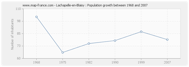 Population Lachapelle-en-Blaisy