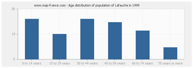 Age distribution of population of Lafauche in 1999
