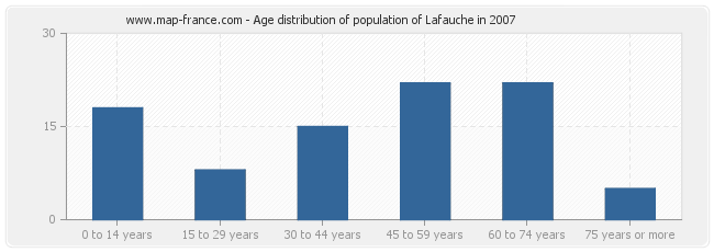 Age distribution of population of Lafauche in 2007