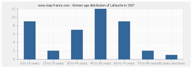 Women age distribution of Lafauche in 2007