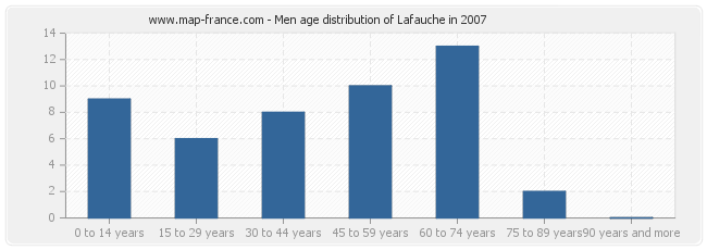 Men age distribution of Lafauche in 2007