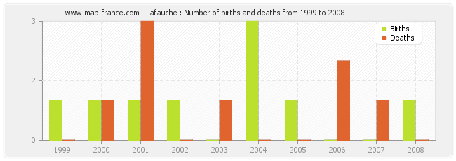 Lafauche : Number of births and deaths from 1999 to 2008
