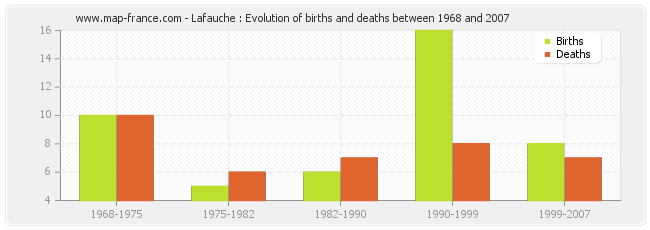Lafauche : Evolution of births and deaths between 1968 and 2007