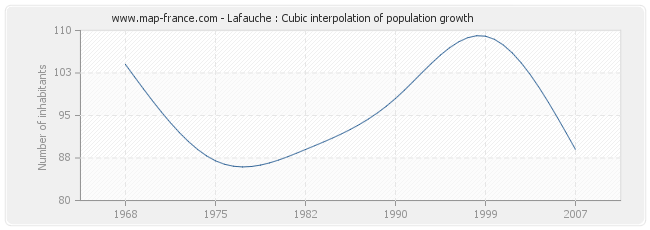 Lafauche : Cubic interpolation of population growth
