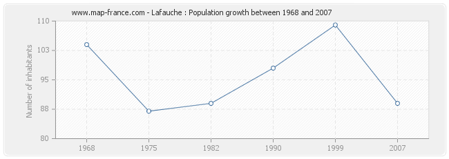 Population Lafauche