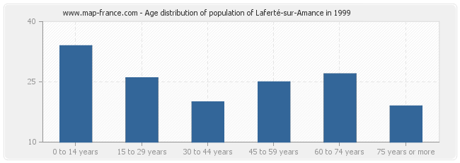 Age distribution of population of Laferté-sur-Amance in 1999