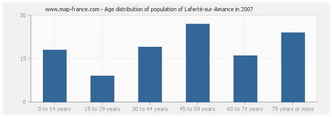 Age distribution of population of Laferté-sur-Amance in 2007