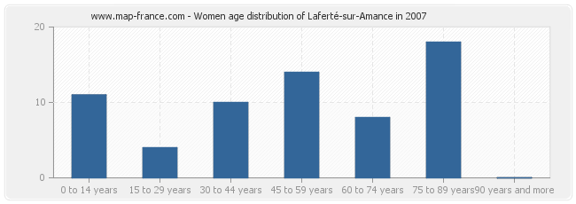 Women age distribution of Laferté-sur-Amance in 2007