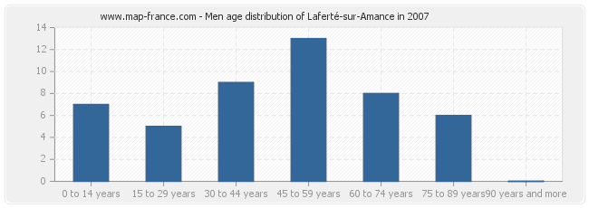 Men age distribution of Laferté-sur-Amance in 2007