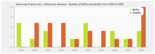 Laferté-sur-Amance : Number of births and deaths from 1999 to 2008