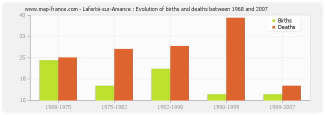 Laferté-sur-Amance : Evolution of births and deaths between 1968 and 2007