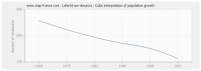 Laferté-sur-Amance : Cubic interpolation of population growth