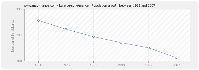 Population Laferté-sur-Amance
