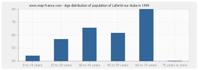 Age distribution of population of Laferté-sur-Aube in 1999