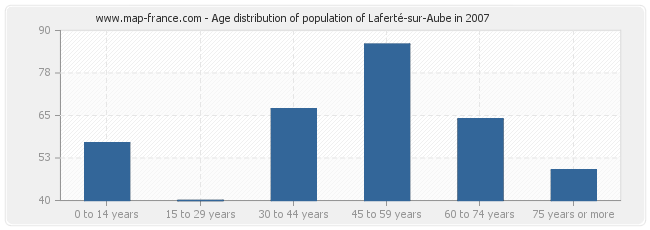Age distribution of population of Laferté-sur-Aube in 2007