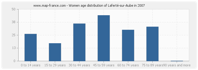 Women age distribution of Laferté-sur-Aube in 2007