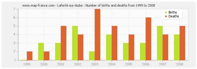 Laferté-sur-Aube : Number of births and deaths from 1999 to 2008