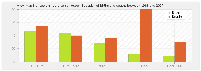 Laferté-sur-Aube : Evolution of births and deaths between 1968 and 2007