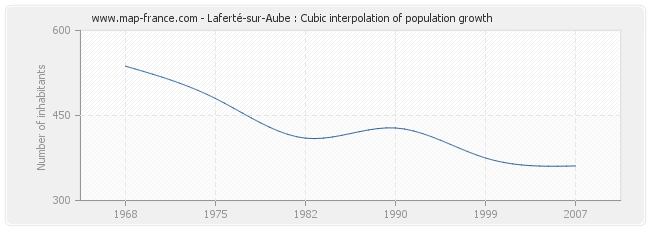 Laferté-sur-Aube : Cubic interpolation of population growth