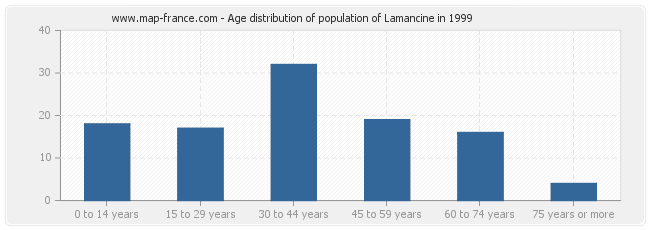 Age distribution of population of Lamancine in 1999