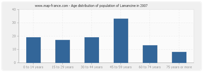 Age distribution of population of Lamancine in 2007