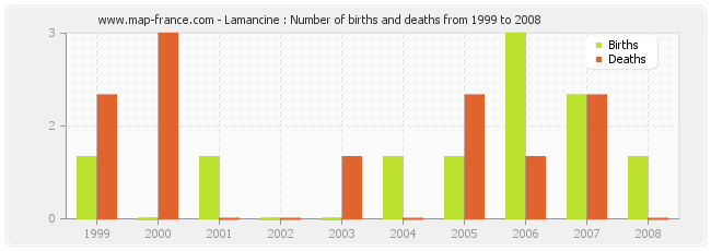 Lamancine : Number of births and deaths from 1999 to 2008