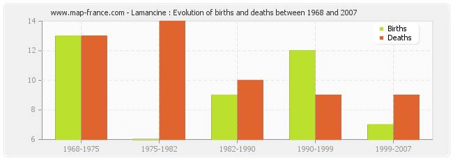 Lamancine : Evolution of births and deaths between 1968 and 2007